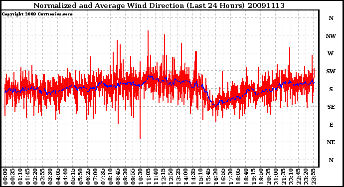 Milwaukee Weather Normalized and Average Wind Direction (Last 24 Hours)