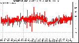 Milwaukee Weather Normalized Wind Direction (Last 24 Hours)