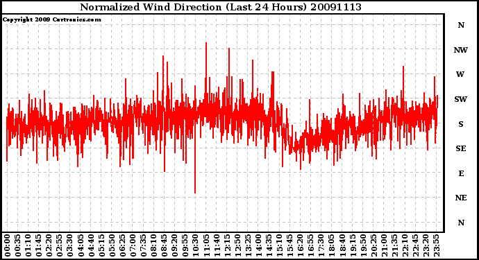 Milwaukee Weather Normalized Wind Direction (Last 24 Hours)