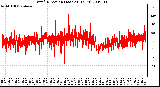 Milwaukee Weather Wind Direction (Last 24 Hours)