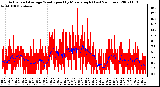 Milwaukee Weather Actual and Average Wind Speed by Minute mph (Last 24 Hours)