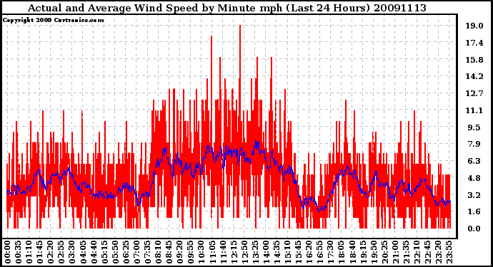 Milwaukee Weather Actual and Average Wind Speed by Minute mph (Last 24 Hours)