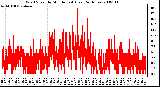 Milwaukee Weather Wind Speed by Minute mph (Last 24 Hours)