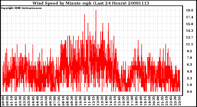 Milwaukee Weather Wind Speed by Minute mph (Last 24 Hours)