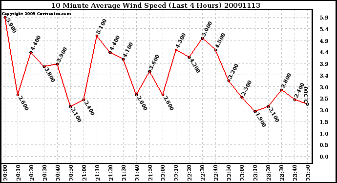 Milwaukee Weather 10 Minute Average Wind Speed (Last 4 Hours)