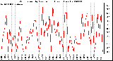 Milwaukee Weather Wind Speed by Minute mph (Last 1 Hour)