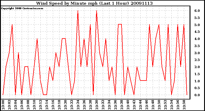 Milwaukee Weather Wind Speed by Minute mph (Last 1 Hour)