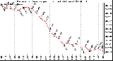 Milwaukee Weather Barometric Pressure per Hour (Last 24 Hours)