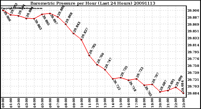 Milwaukee Weather Barometric Pressure per Hour (Last 24 Hours)