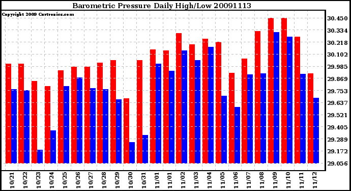 Milwaukee Weather Barometric Pressure Daily High/Low