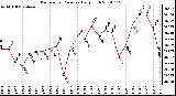 Milwaukee Weather Barometric Pressure Daily High