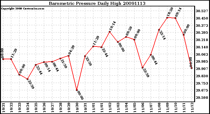 Milwaukee Weather Barometric Pressure Daily High