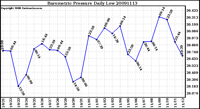 Milwaukee Weather Barometric Pressure Daily Low