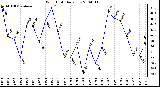 Milwaukee Weather Wind Chill Daily Low