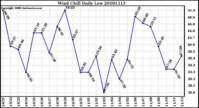 Milwaukee Weather Wind Chill Daily Low