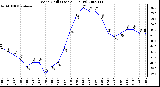 Milwaukee Weather Wind Chill (Last 24 Hours)