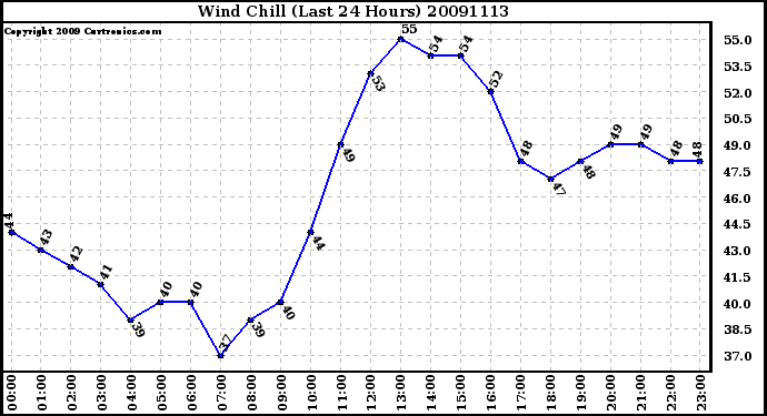 Milwaukee Weather Wind Chill (Last 24 Hours)