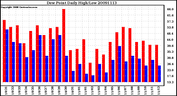 Milwaukee Weather Dew Point Daily High/Low