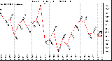 Milwaukee Weather Dew Point Daily High