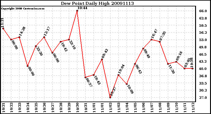 Milwaukee Weather Dew Point Daily High