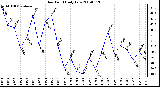 Milwaukee Weather Dew Point Daily Low