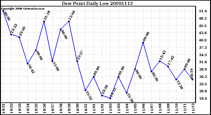 Milwaukee Weather Dew Point Daily Low