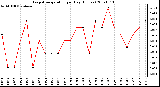 Milwaukee Weather Evapotranspiration per Day (Inches)