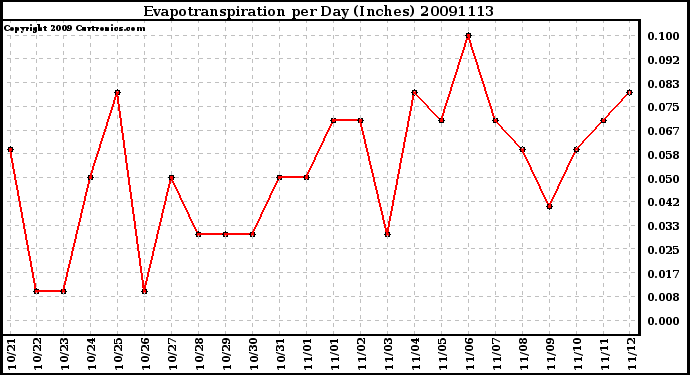 Milwaukee Weather Evapotranspiration per Day (Inches)