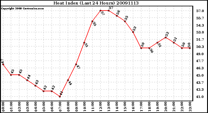 Milwaukee Weather Heat Index (Last 24 Hours)