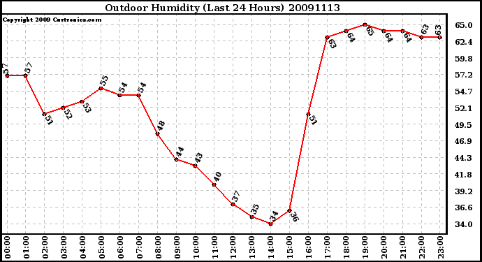 Milwaukee Weather Outdoor Humidity (Last 24 Hours)