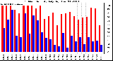 Milwaukee Weather Outdoor Humidity Daily High/Low