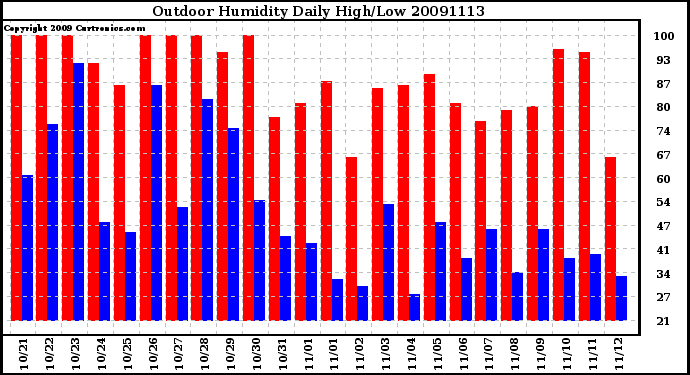 Milwaukee Weather Outdoor Humidity Daily High/Low