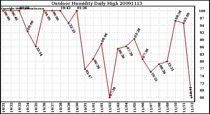 Milwaukee Weather Outdoor Humidity Daily High