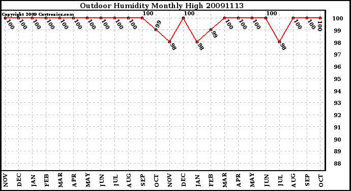 Milwaukee Weather Outdoor Humidity Monthly High