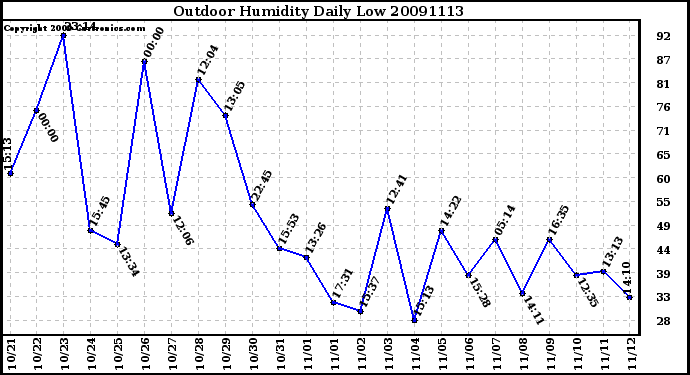 Milwaukee Weather Outdoor Humidity Daily Low