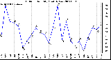 Milwaukee Weather Outdoor Humidity Monthly Low