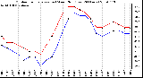 Milwaukee Weather Outdoor Temperature (vs) Wind Chill (Last 24 Hours)