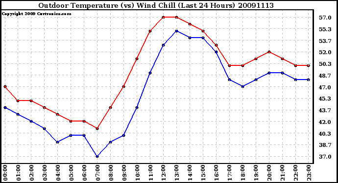 Milwaukee Weather Outdoor Temperature (vs) Wind Chill (Last 24 Hours)