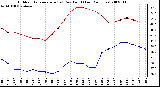 Milwaukee Weather Outdoor Temperature (vs) Dew Point (Last 24 Hours)