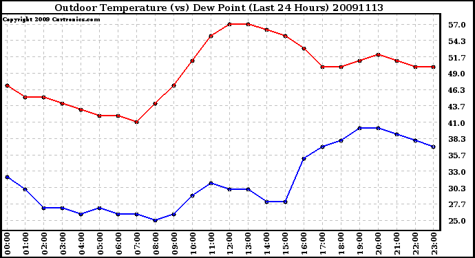 Milwaukee Weather Outdoor Temperature (vs) Dew Point (Last 24 Hours)