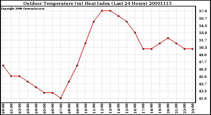 Milwaukee Weather Outdoor Temperature (vs) Heat Index (Last 24 Hours)