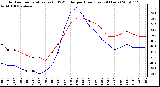 Milwaukee Weather Outdoor Temperature (vs) THSW Index per Hour (Last 24 Hours)