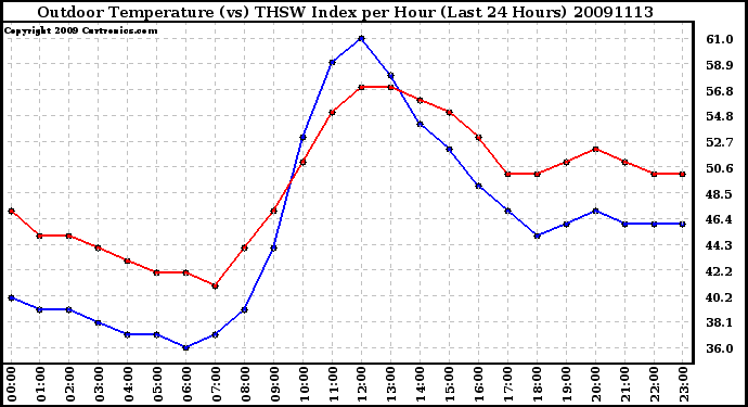 Milwaukee Weather Outdoor Temperature (vs) THSW Index per Hour (Last 24 Hours)