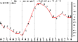 Milwaukee Weather Outdoor Temperature per Hour (Last 24 Hours)