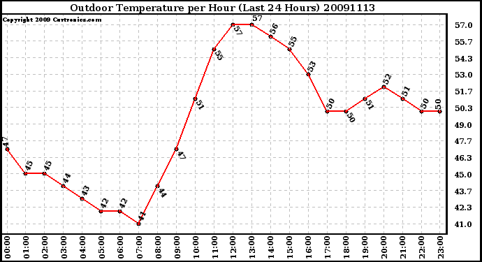 Milwaukee Weather Outdoor Temperature per Hour (Last 24 Hours)