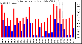 Milwaukee Weather Outdoor Temperature Daily High/Low