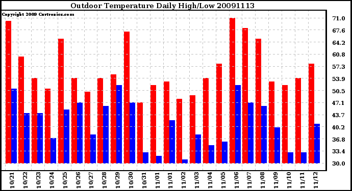 Milwaukee Weather Outdoor Temperature Daily High/Low