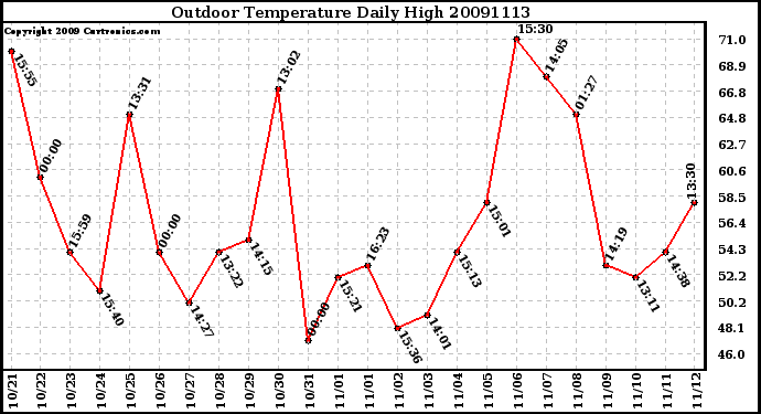 Milwaukee Weather Outdoor Temperature Daily High