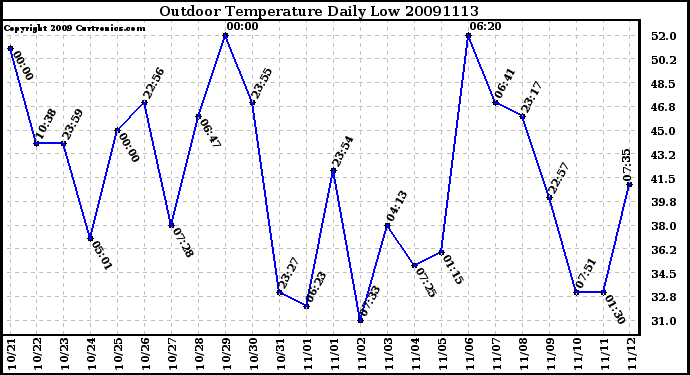 Milwaukee Weather Outdoor Temperature Daily Low