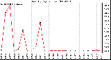 Milwaukee Weather Rain (By Day) (inches)